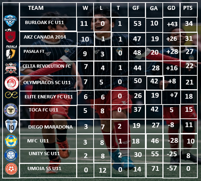 u11 DIVISION STANDINGS – Canadian Academy of Futbol